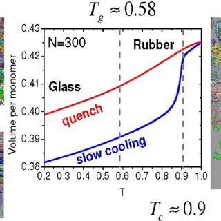 A Crystallinity As A Function Of Temperature For Chains Of