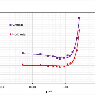 Local Nusselt number Versus Dimensionless Axial Distance at Re=1700 and ...