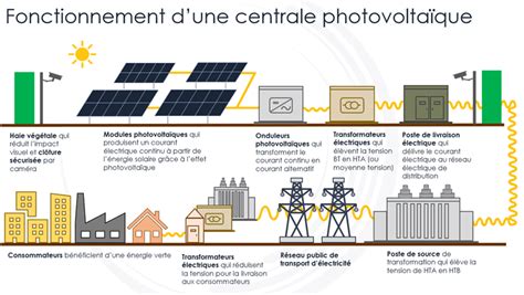 Photovoltaïque comprendre le principe et son fonctionnement