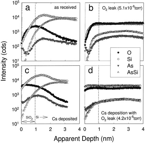 Raw O Si As And AsSi Secondary Ion Intensities Vs Apparent Depth