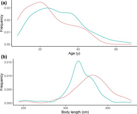 Comparing frequency of female beluga whale ages (top) and lengths... | Download Scientific Diagram