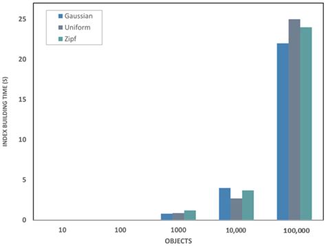 Ijgi Free Full Text A Distributed Hybrid Indexing For Continuous