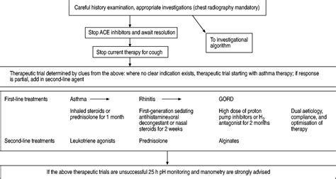 The Diagnosis And Management Of Chronic Cough European Respiratory Society