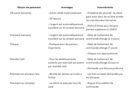 Quels sont les différents moyens de paiement e commerce Emagma