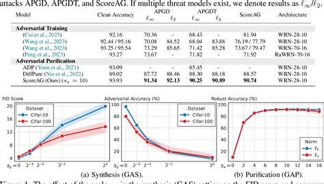 Figure 1 From Assessing Robustness Via Score Based Adversarial Image