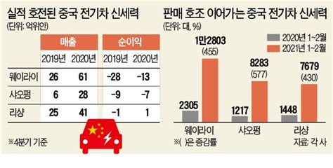 거품 논란 中슬라 3총사 실적 반전성장 페달 다시 밟는다 네이트 뉴스