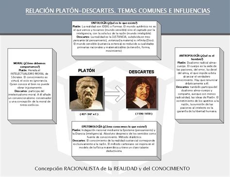 Filosofía Svb Relación De Descartes Con Platón