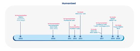 Humanized Models Oncology Cro Services