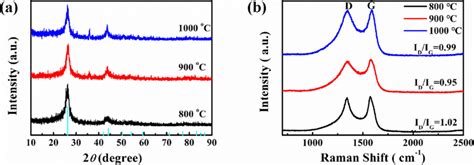 A Xrd Patterns And B Raman Spectra Of Fe N Hpc Obtained At C