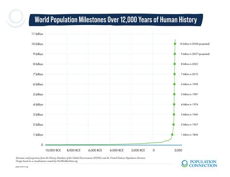 Population Milestones Population Connection