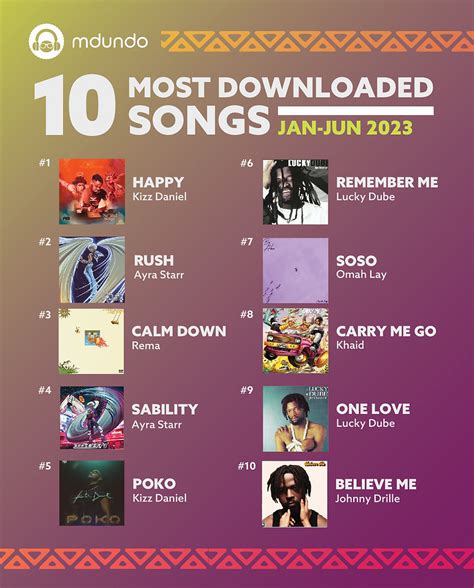 Top 10 Most Downloaded Songs On Mdundo From Jan 2023 To Jun 2023