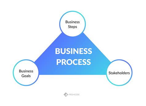 The Ultimate Guide To Business Process Design Graphic Design