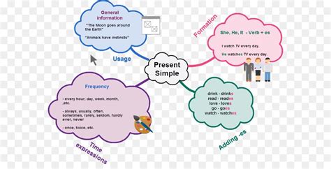 Contoh Peta Minda Kreatif Dan Simple 6 Cara Membuat Mind Map Mind Riset