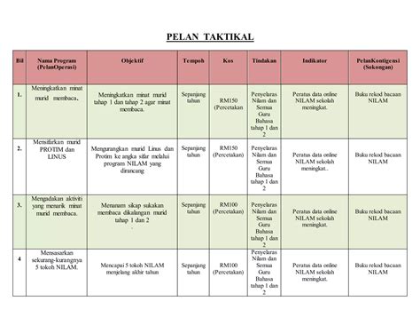 Pelan Strategik Taktikal Dan Operasi Nilam Ppt