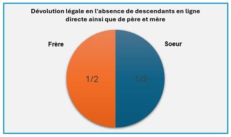 D Volution L Gale Les R Gles De Classement Des H Ritiers Selon Le