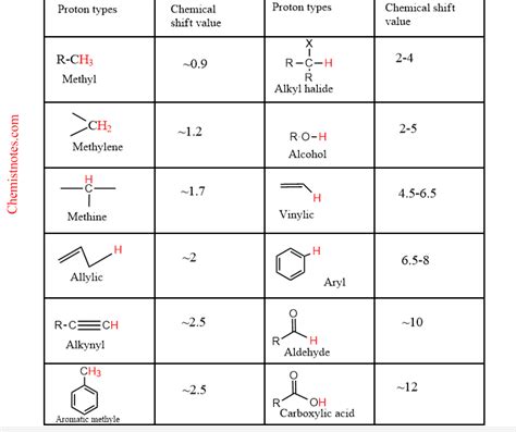 NMR Chemical Shift Values Table Chemistry Steps, 48% OFF