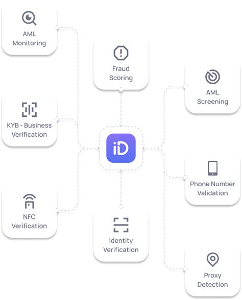 Aml Screening And Ongoing Monitoring Software Idenfy