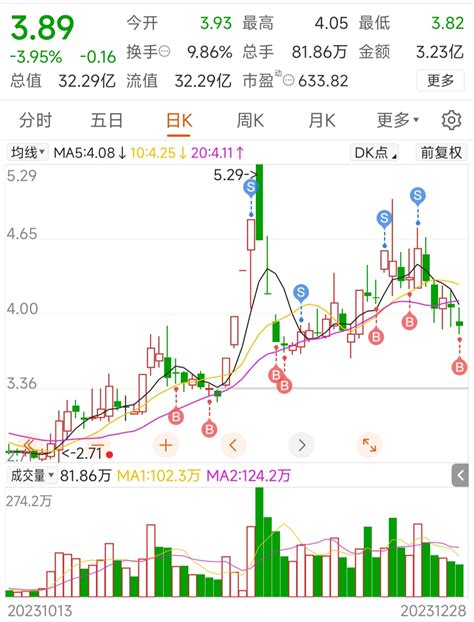 明天就是最后一个交易日，再开盘就是龙年了，赌一把龙年大吉 得意 大龙地产600159股吧东方财富网股吧