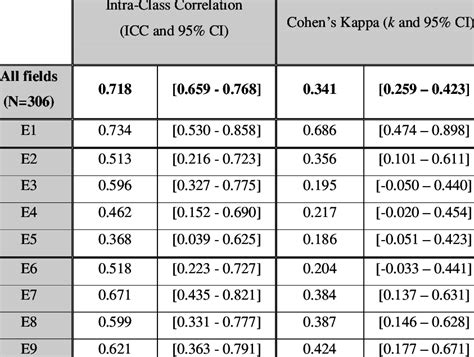 Intra Class Correlation Coefficient ICC And Cohen S Kappa Statistics