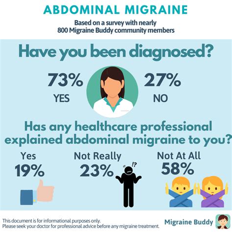 Diagnosis and Management of Abdominal Migraine - Migraine Buddy