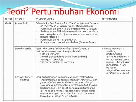 Teori Teori Pertumbuhan Ekonomi Ilmu