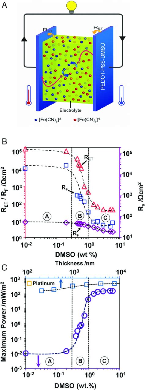 A Schematic Diagram Of TGC B Charge Transfer Resistance R CT