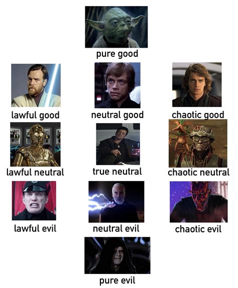 Star Wars Alignment Chart With Pure Good And Pure Evil Explanations In