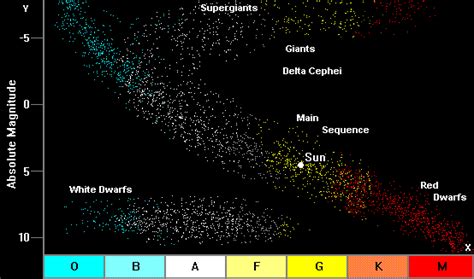 Scienza Per Tutti Il Diagramma Di Hertsprung Russel