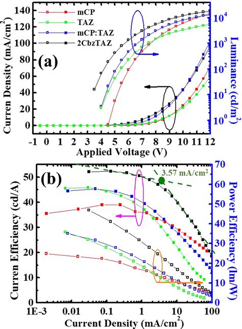 A Current Density And Luminance Versus Voltage And B Current