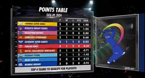 IPL 2024 Points Table Lucknow S First Win Gives Mumbai A Big Blow