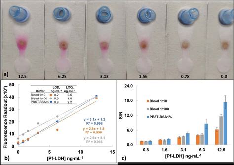 A Signals Generated In The Paper Based Magneto Immunosensor By