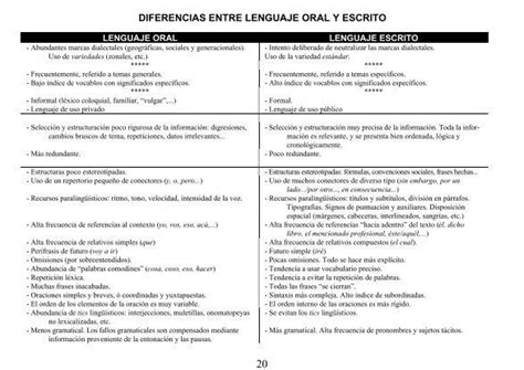 Diferencias Entre Lenguaje Oral Y Escrito Frases Parts Of The Mass