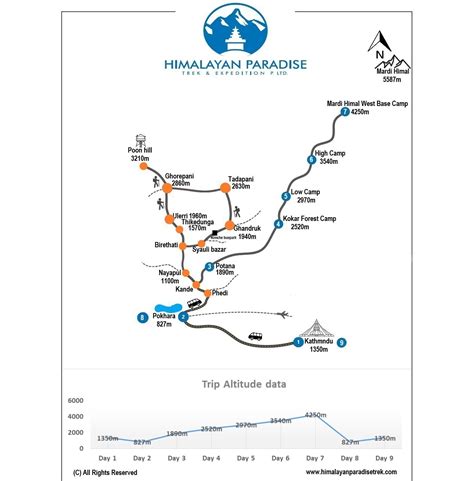 Mardi Himal Trek | Himalayan Paradise Trek and Expedition