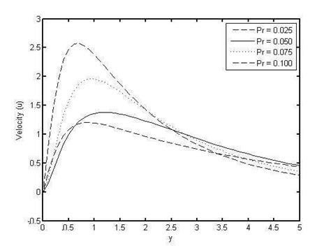 Effects Of Prandtl Number On Velocity Profiles ε ε ε ε0001