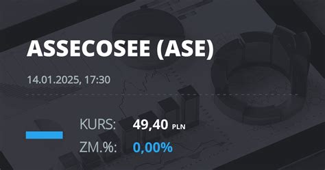 Notowania akcji spółki Asseco SEE z 14 stycznia 2025 roku Biznes w