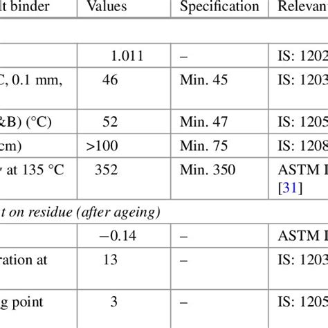 Physical Properties Of Asphalt Binder Download Scientific Diagram