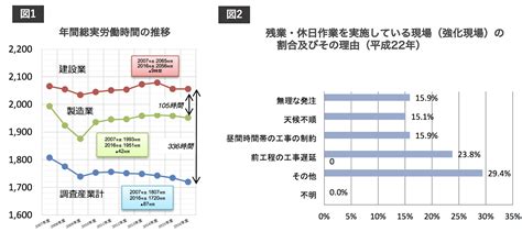 ユニオンテック、働き方改革推進として夜間工事が発生する案件を削減する取組みを実施｜ユニオンテック株式会社のプレスリリース