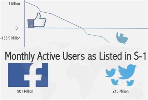 Comparison Chart :Facebook vs Twitter IPO: ~ Online Marketing Trends