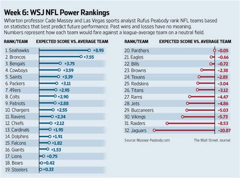 Power Ranking All 32 Nfl Teams Before The 2023 Nfl Draft 49 Off