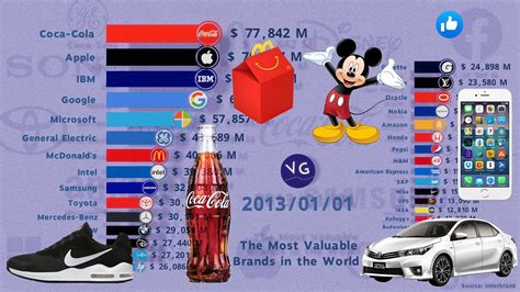 The Most Valuable Brands In The World YouTube