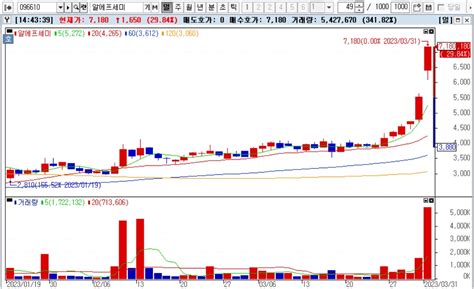 특징주 알에프세미 상한가 급등 무슨일7거래일 연속 상승 행진 글로벌이코노믹
