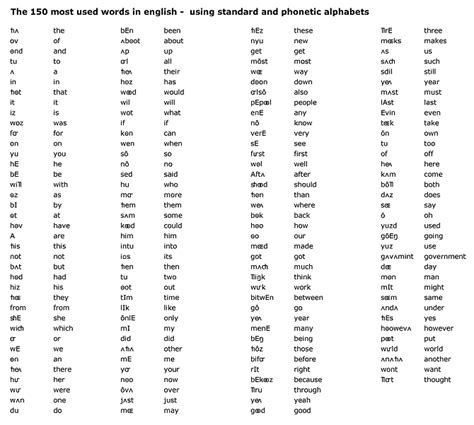 American Phonetic Alphabet Chart