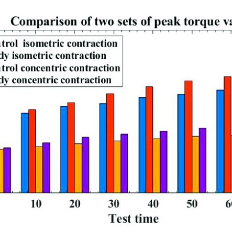 Peak Torque Changes Of Two Groups Of Muscle Sports Injury And Fatigue