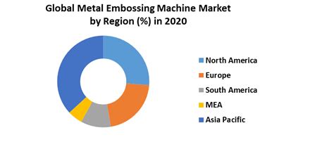 Global Metal Embossing Machine Market Is Expected To Surpass