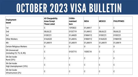 October Visa Bulletin Significant Movements For Eb