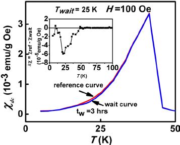 Temperature Dependence Of Dc Magnetic Susceptibility For Nanoparticles