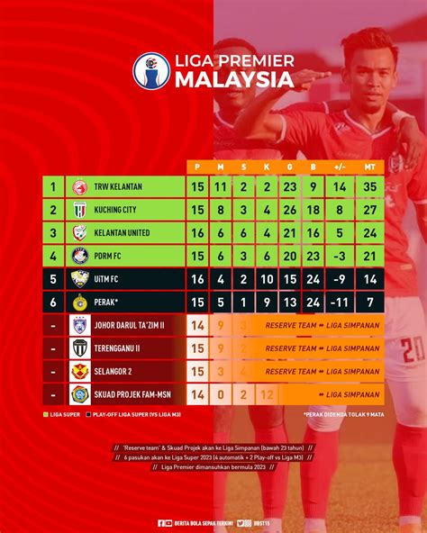 Berita Bola Sepak On Twitter Kedudukan Terkini Liga Premier TRW