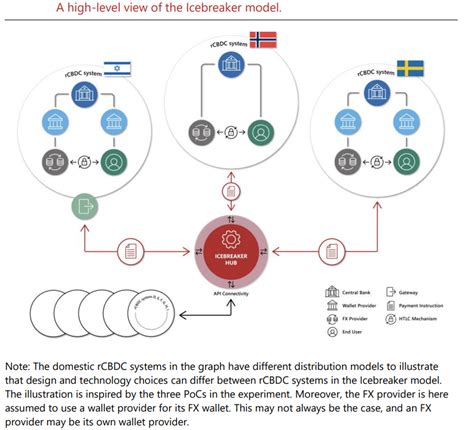 Bis Concludes Cross Border Experiment With Retail Cbdcs Finadium