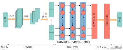 Pytorch搭建cnnlstmattention模型实战详细教程cnnlstmattention运行环境 Csdn博客