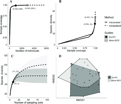 Coverage Based Rarefaction Extrapolation Curves With 95 Confidence